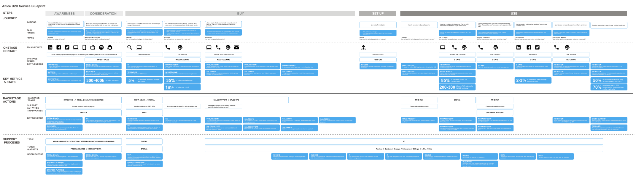 Chart showing large service blueprint with many steps and offerings